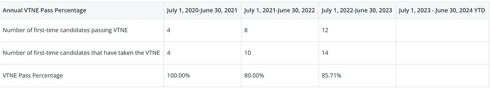 Annual VTNE Pass Percentage table